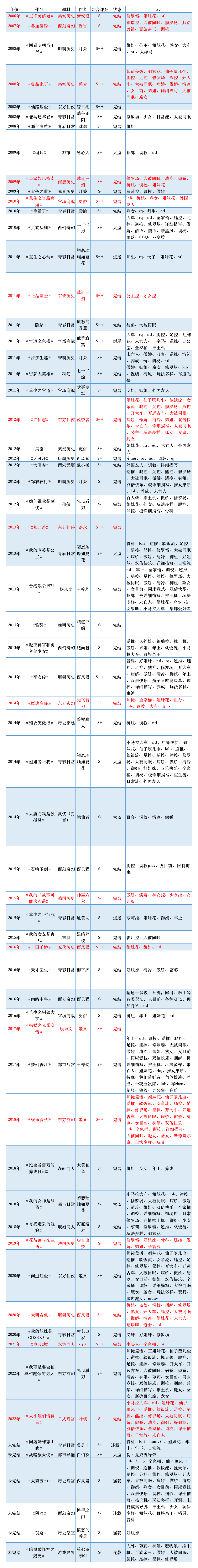 2006-2022年，后宫文仙草整理