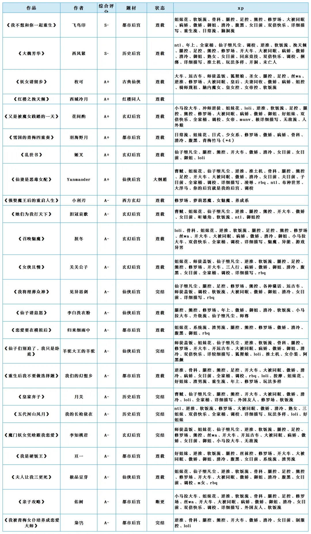 2023年上半年，后宫文粮草推荐