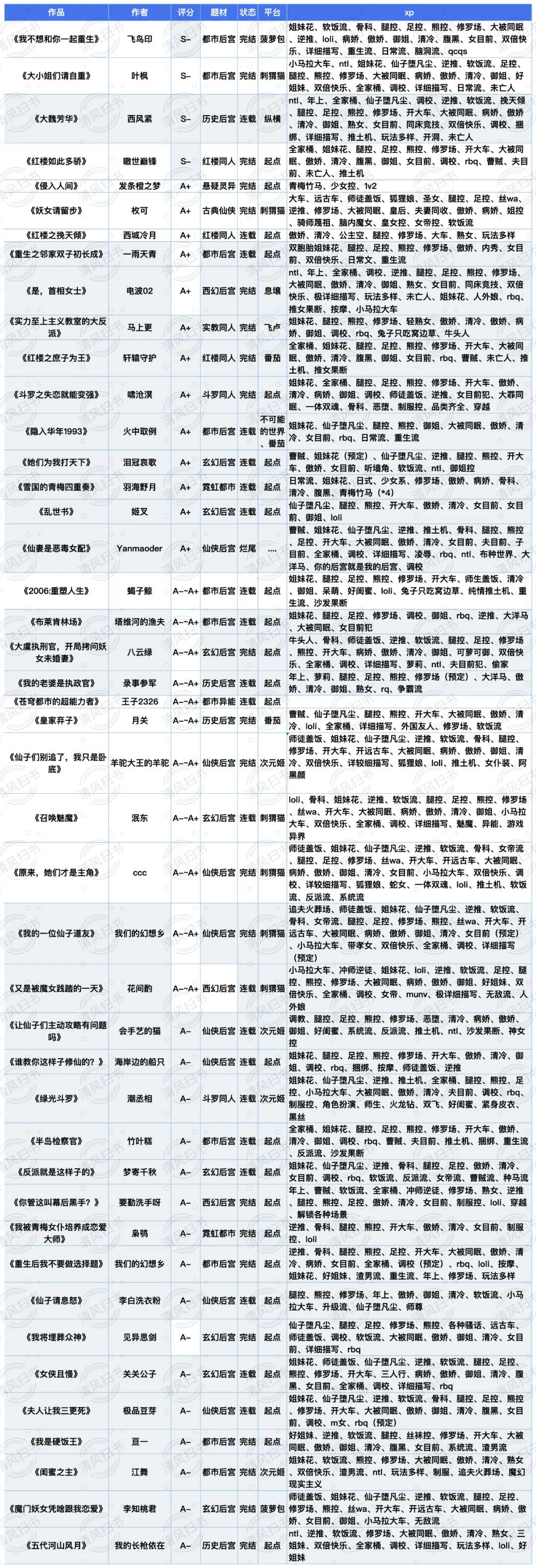 2023年，后宫文粮草推荐