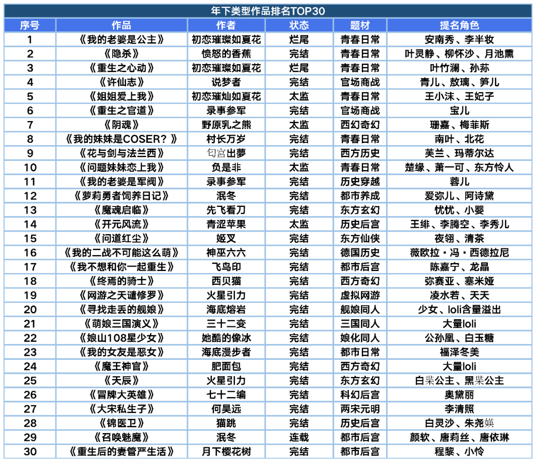 年下类型后宫文Top30