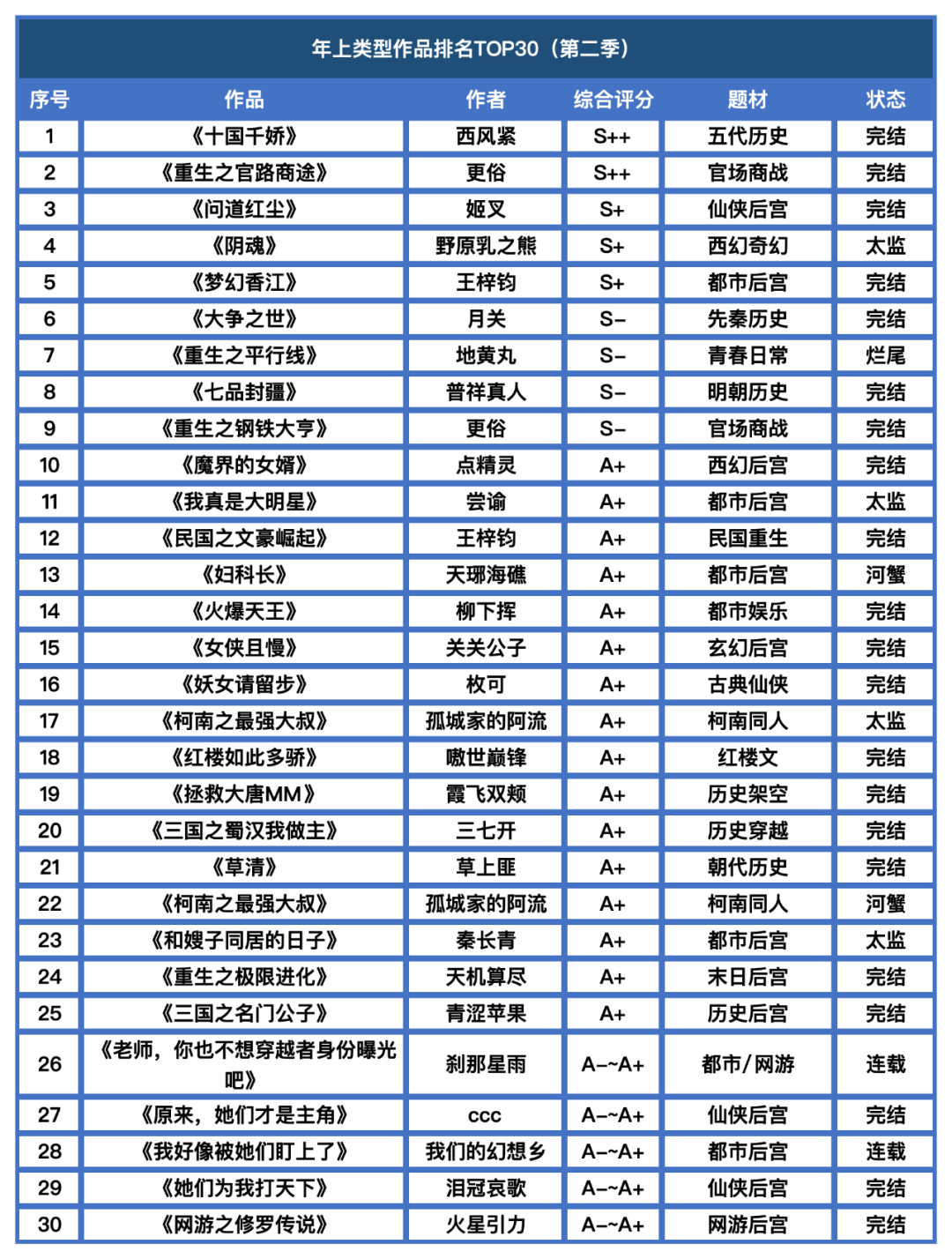 熟女年上类型后宫文Top30（2024年度第二季）